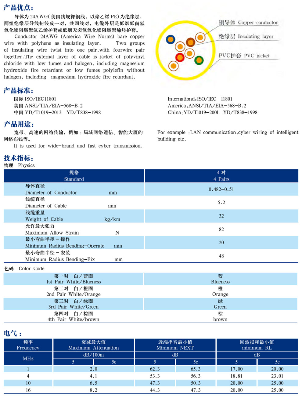 五類、超5類4對非屏蔽局域網數字通信電纜(圖2)