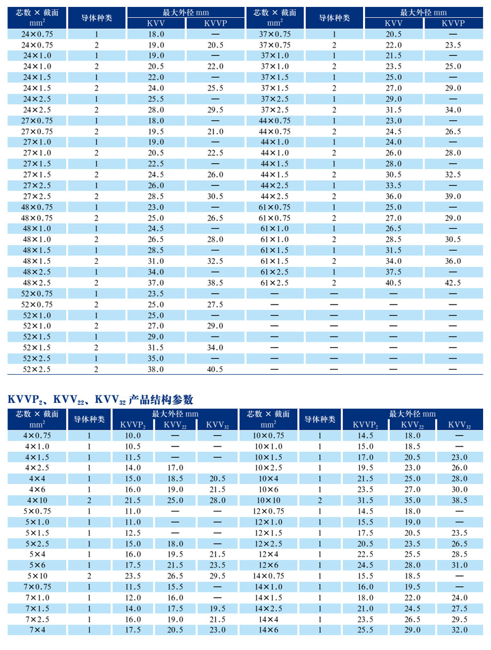 KVV(P)系列聚錄乙烯絕緣聚氯乙烯護套(屏蔽)控制電纜(圖4)