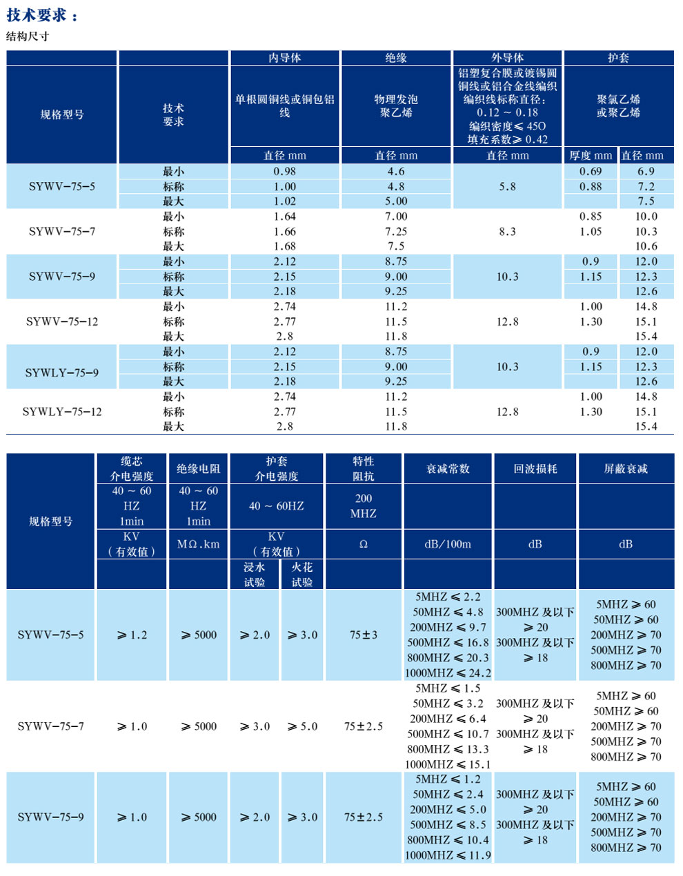 有線電視系統物理發泡聚乙烯絕緣同軸電纜(圖2)