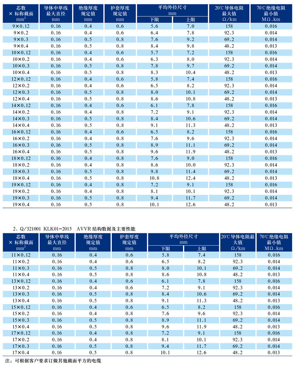 AVVR300/300V銅芯聚氯乙烯絕緣聚氯乙烯護套安裝軟電纜(圖2)